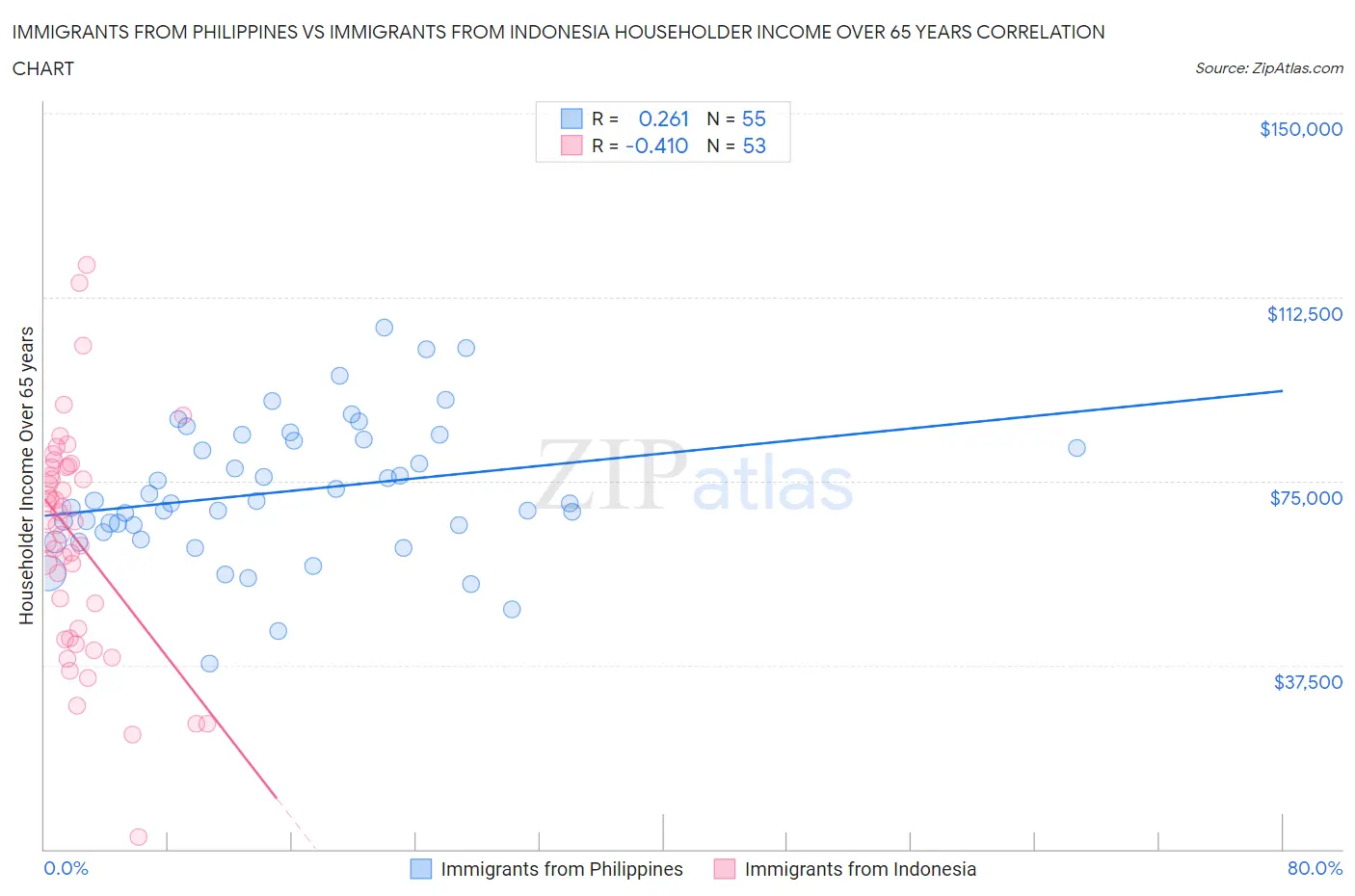 Immigrants from Philippines vs Immigrants from Indonesia Householder Income Over 65 years