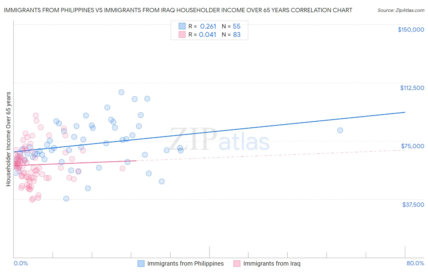 Immigrants from Philippines vs Immigrants from Iraq Householder Income Over 65 years