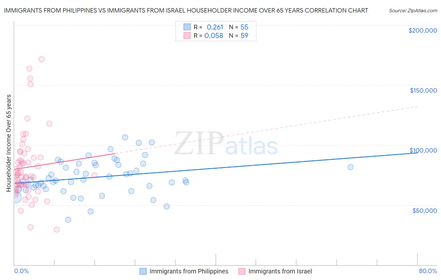 Immigrants from Philippines vs Immigrants from Israel Householder Income Over 65 years