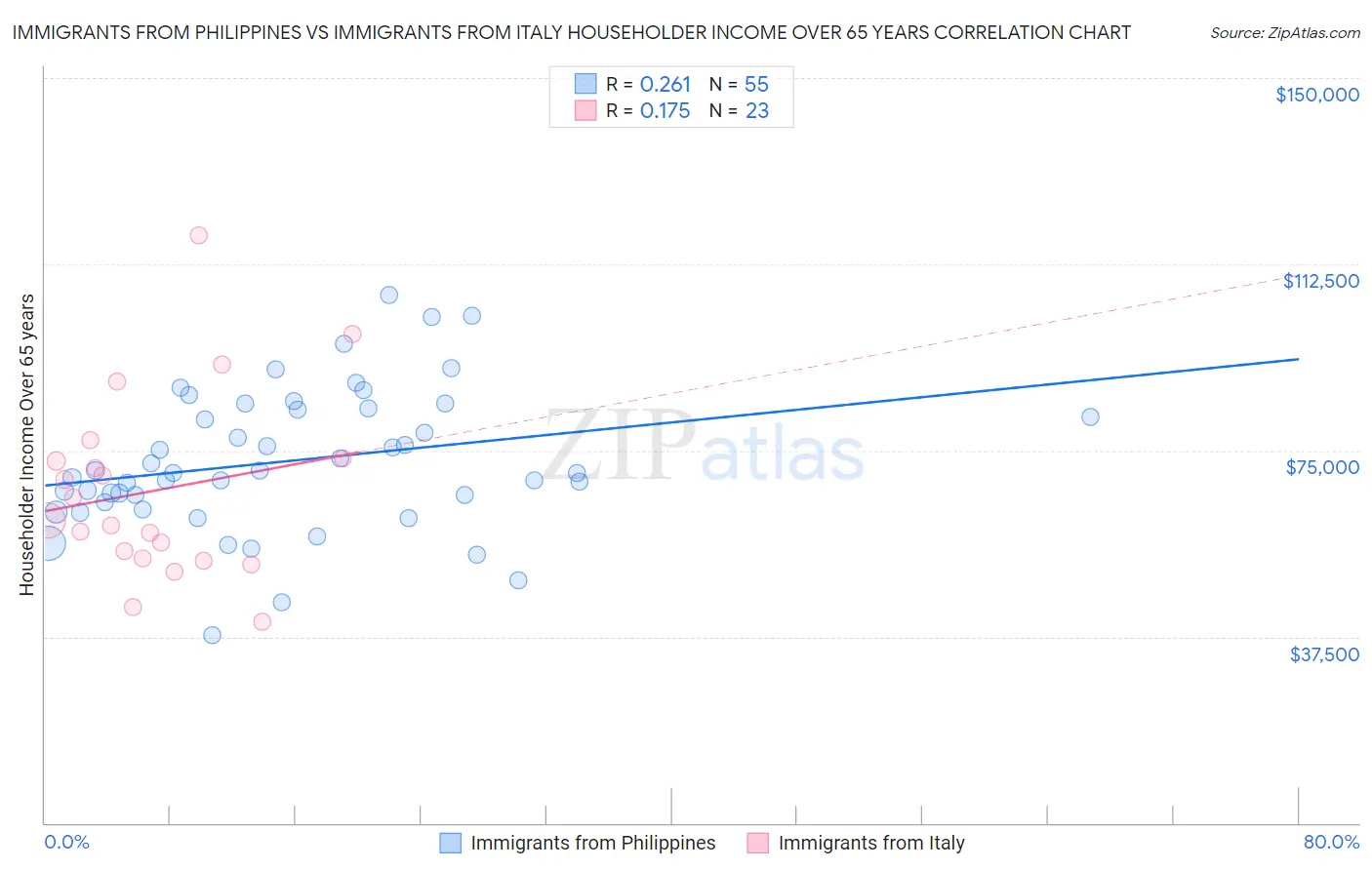 Immigrants from Philippines vs Immigrants from Italy Householder Income Over 65 years