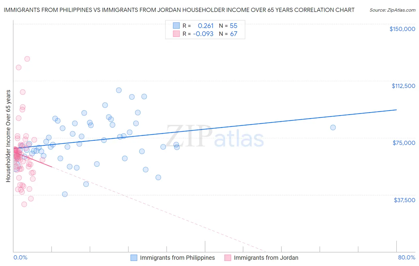 Immigrants from Philippines vs Immigrants from Jordan Householder Income Over 65 years