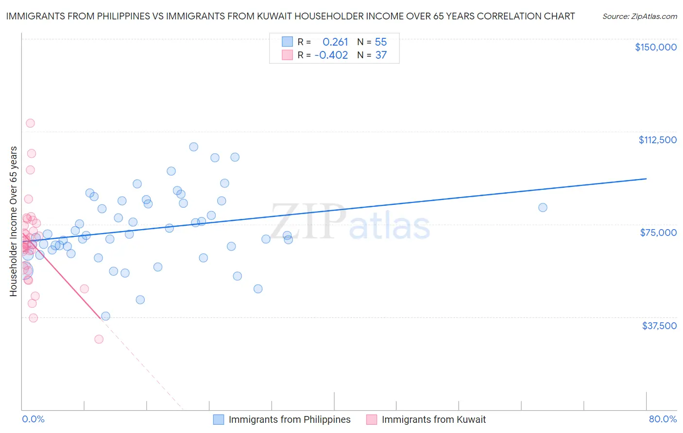 Immigrants from Philippines vs Immigrants from Kuwait Householder Income Over 65 years