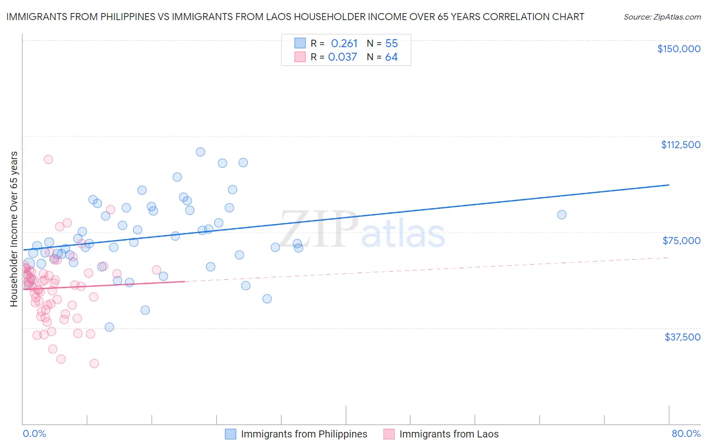 Immigrants from Philippines vs Immigrants from Laos Householder Income Over 65 years
