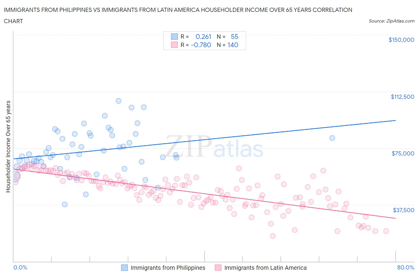 Immigrants from Philippines vs Immigrants from Latin America Householder Income Over 65 years