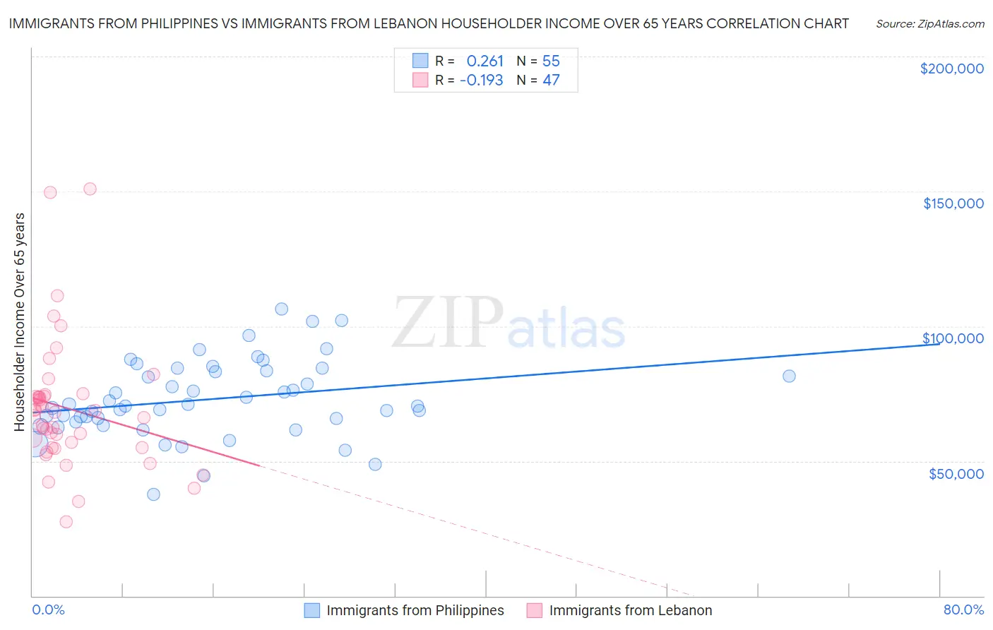 Immigrants from Philippines vs Immigrants from Lebanon Householder Income Over 65 years