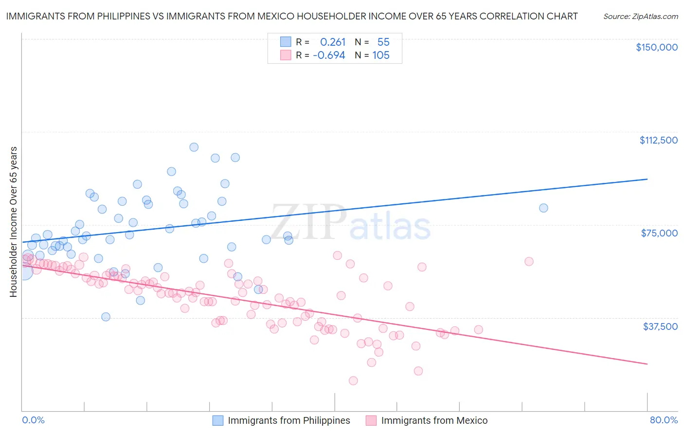 Immigrants from Philippines vs Immigrants from Mexico Householder Income Over 65 years