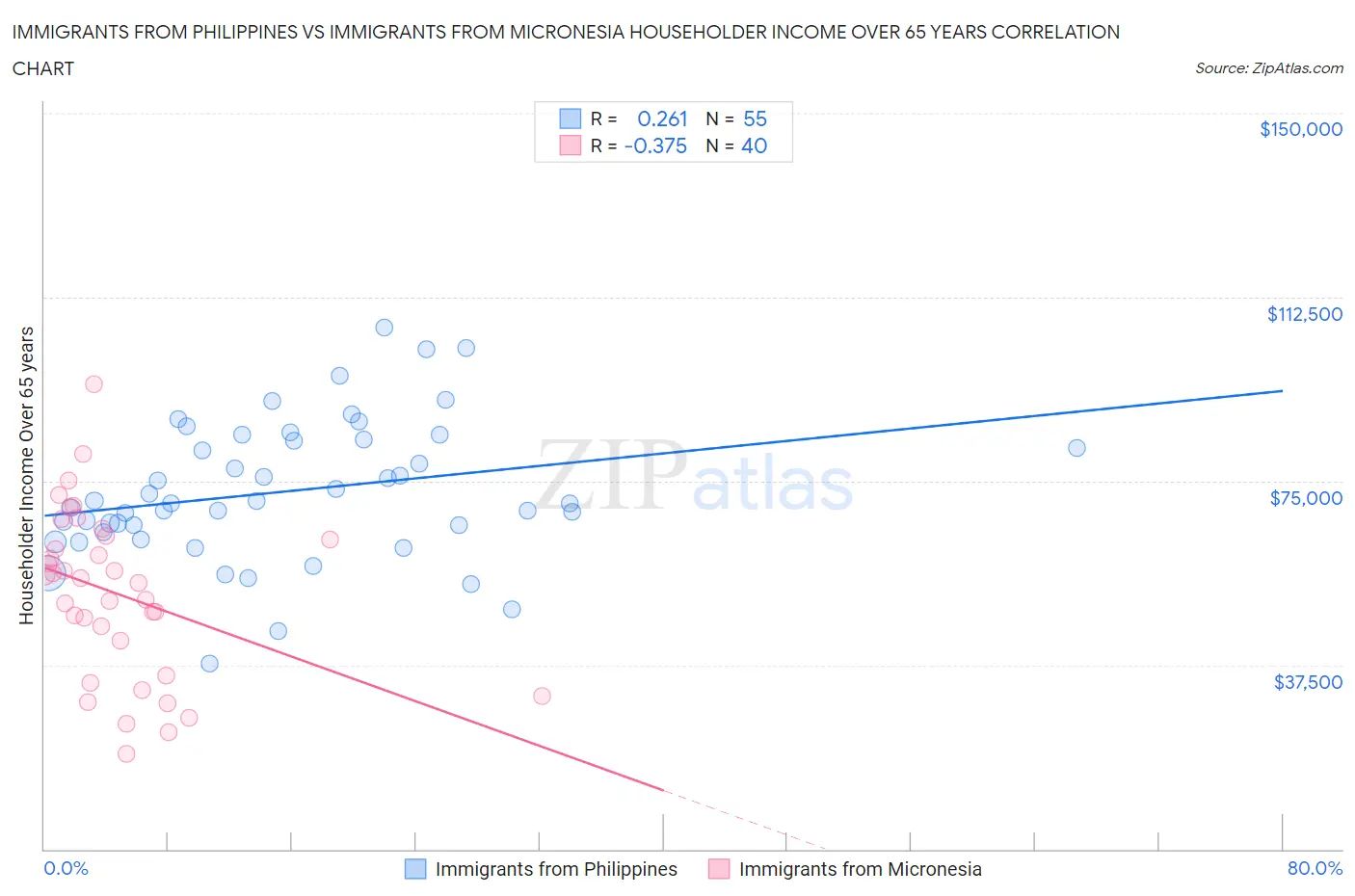 Immigrants from Philippines vs Immigrants from Micronesia Householder Income Over 65 years