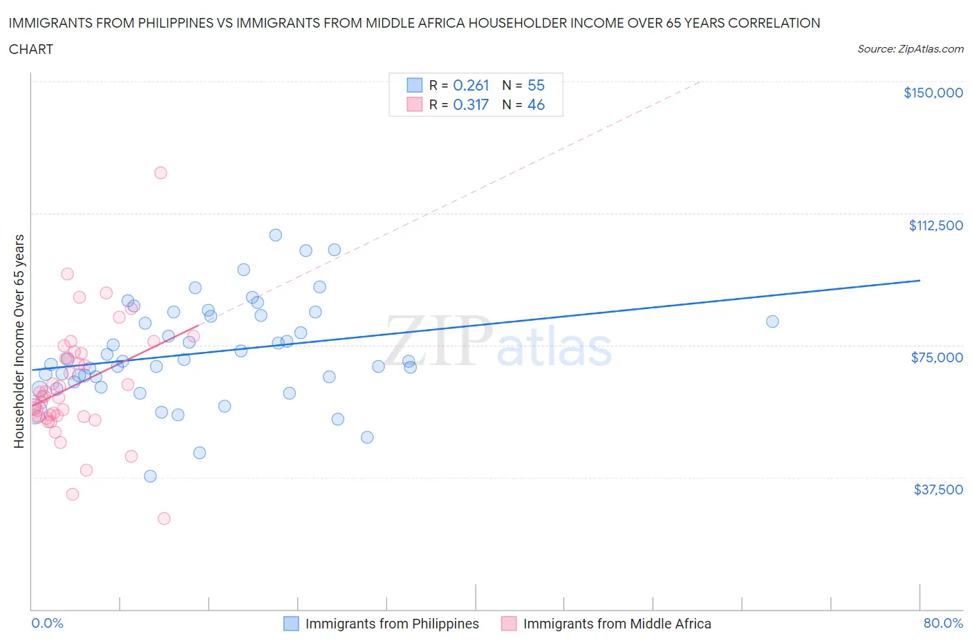 Immigrants from Philippines vs Immigrants from Middle Africa Householder Income Over 65 years