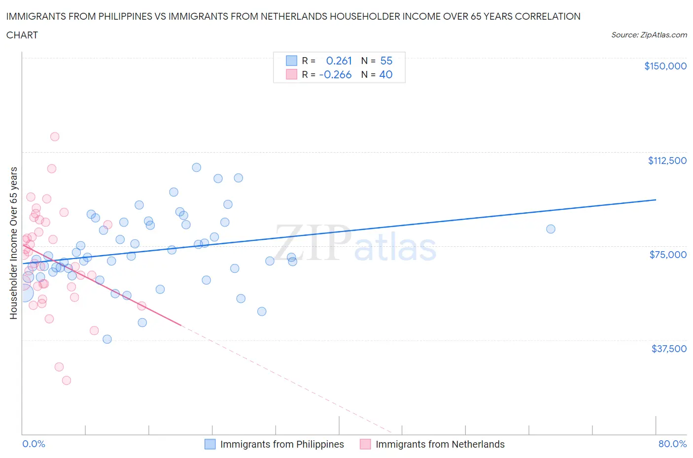 Immigrants from Philippines vs Immigrants from Netherlands Householder Income Over 65 years