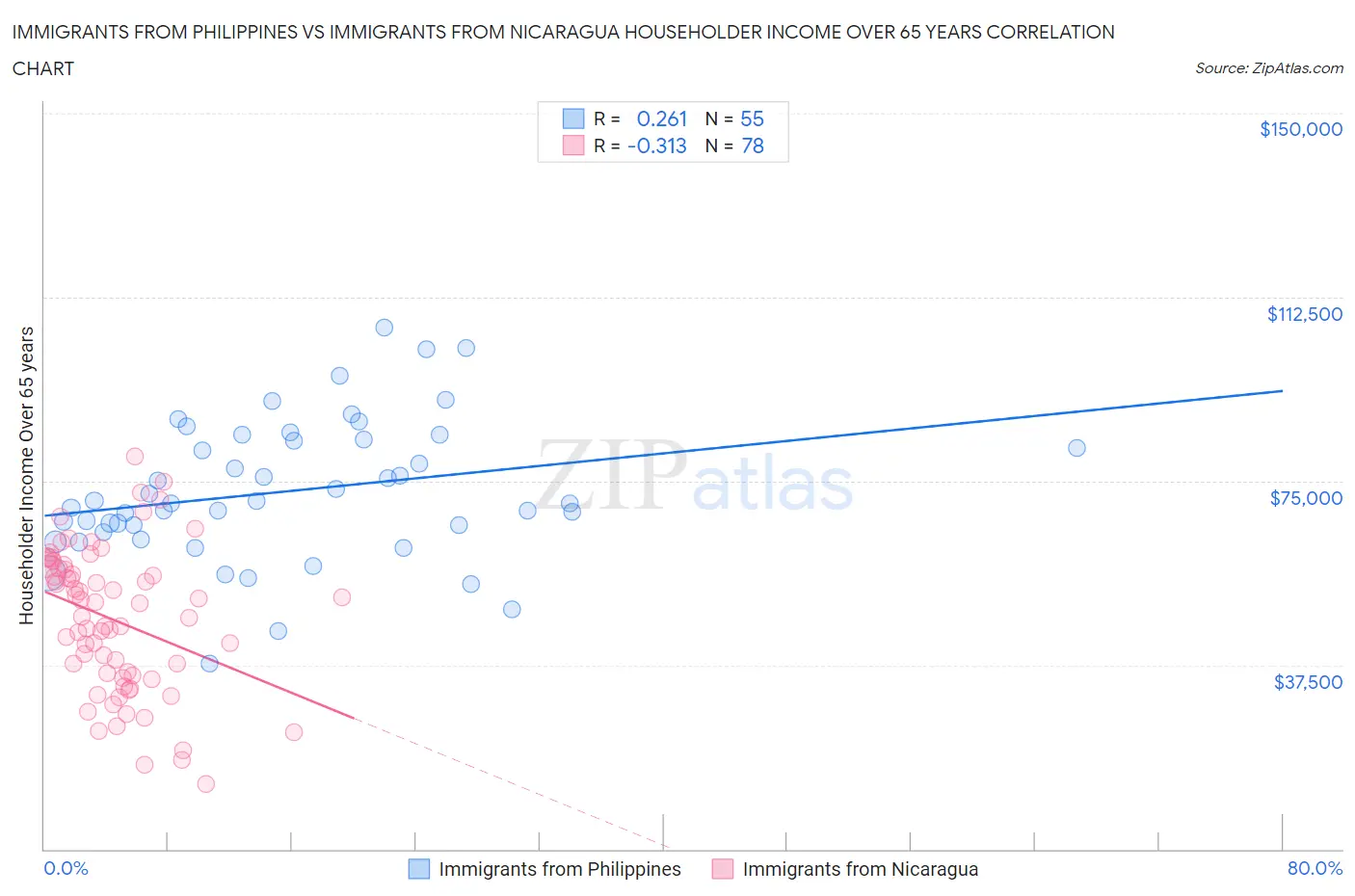 Immigrants from Philippines vs Immigrants from Nicaragua Householder Income Over 65 years