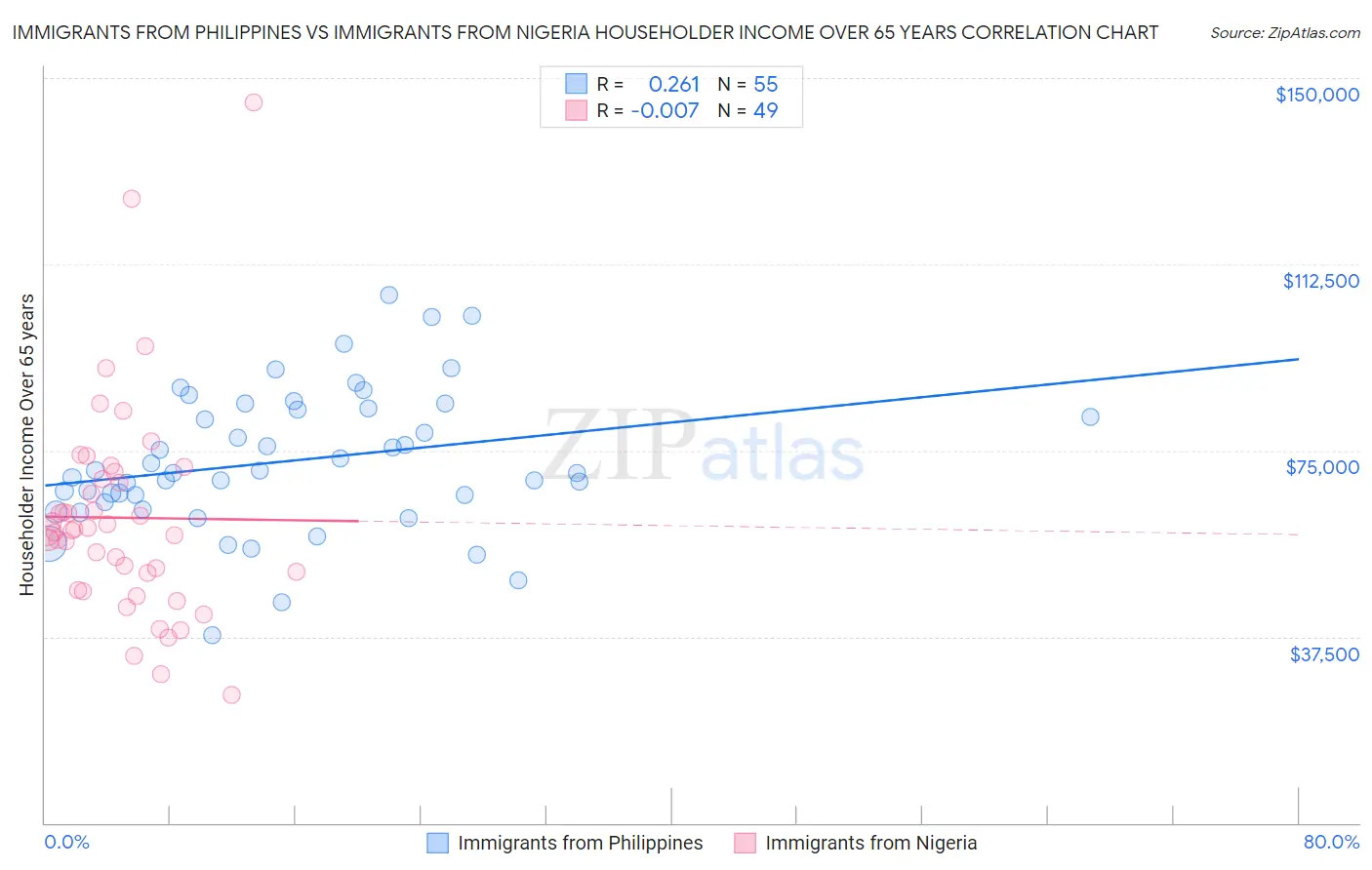Immigrants from Philippines vs Immigrants from Nigeria Householder Income Over 65 years