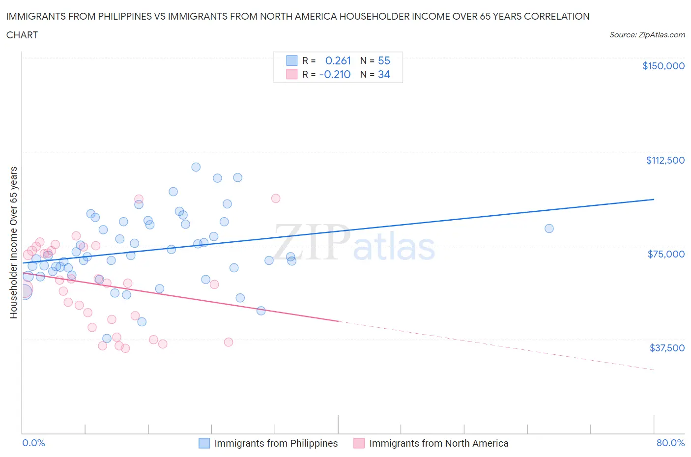 Immigrants from Philippines vs Immigrants from North America Householder Income Over 65 years