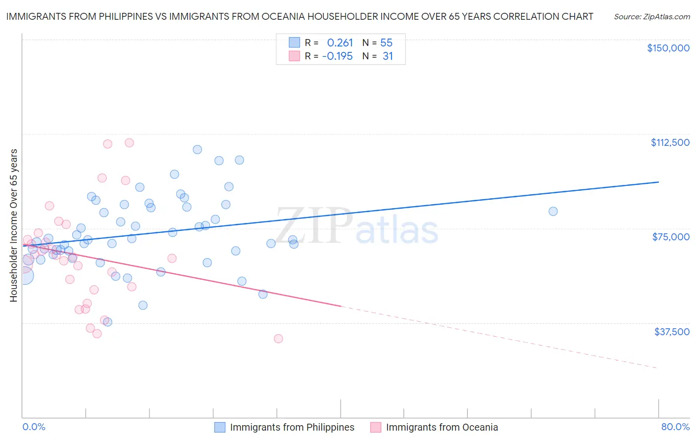 Immigrants from Philippines vs Immigrants from Oceania Householder Income Over 65 years