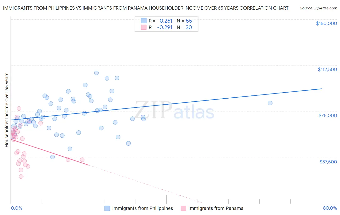Immigrants from Philippines vs Immigrants from Panama Householder Income Over 65 years