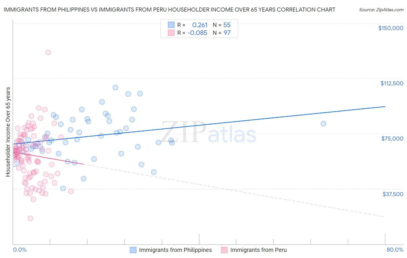 Immigrants from Philippines vs Immigrants from Peru Householder Income Over 65 years