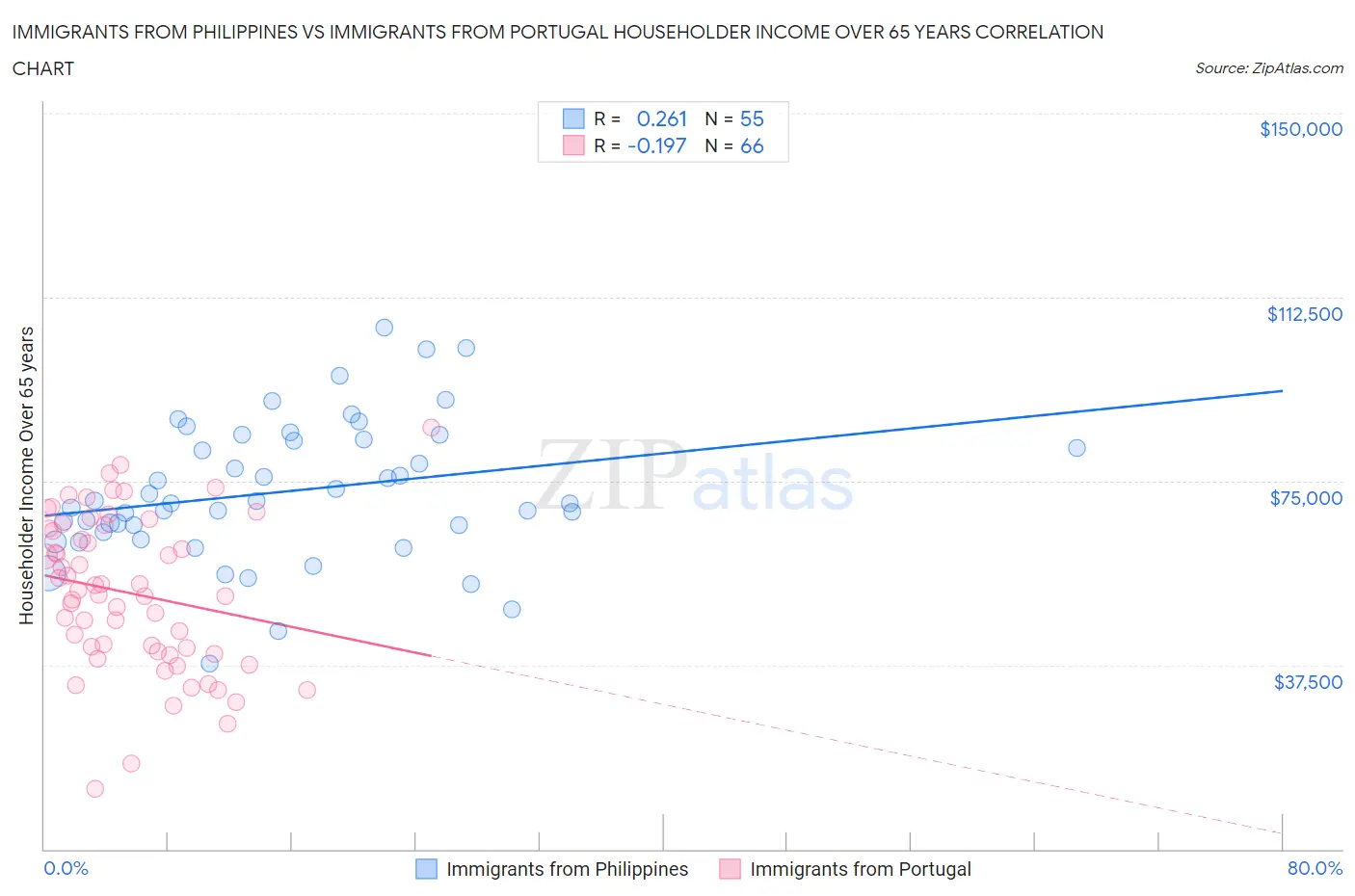 Immigrants from Philippines vs Immigrants from Portugal Householder Income Over 65 years