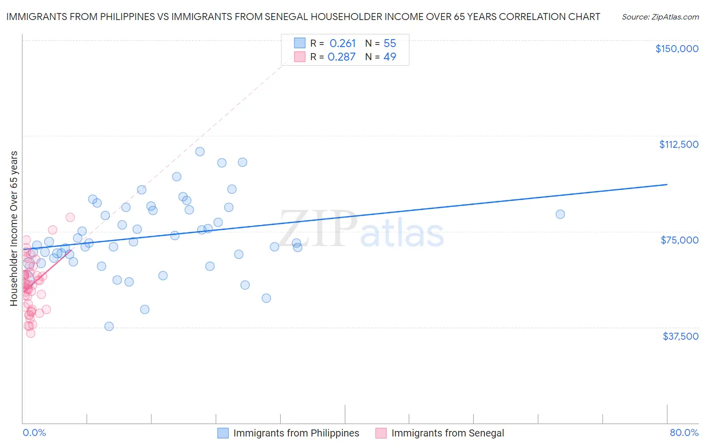 Immigrants from Philippines vs Immigrants from Senegal Householder Income Over 65 years
