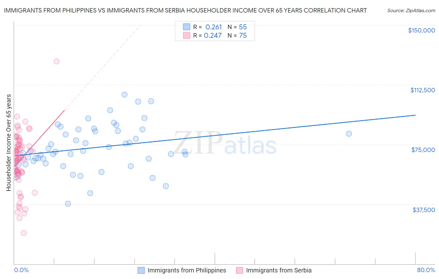 Immigrants from Philippines vs Immigrants from Serbia Householder Income Over 65 years