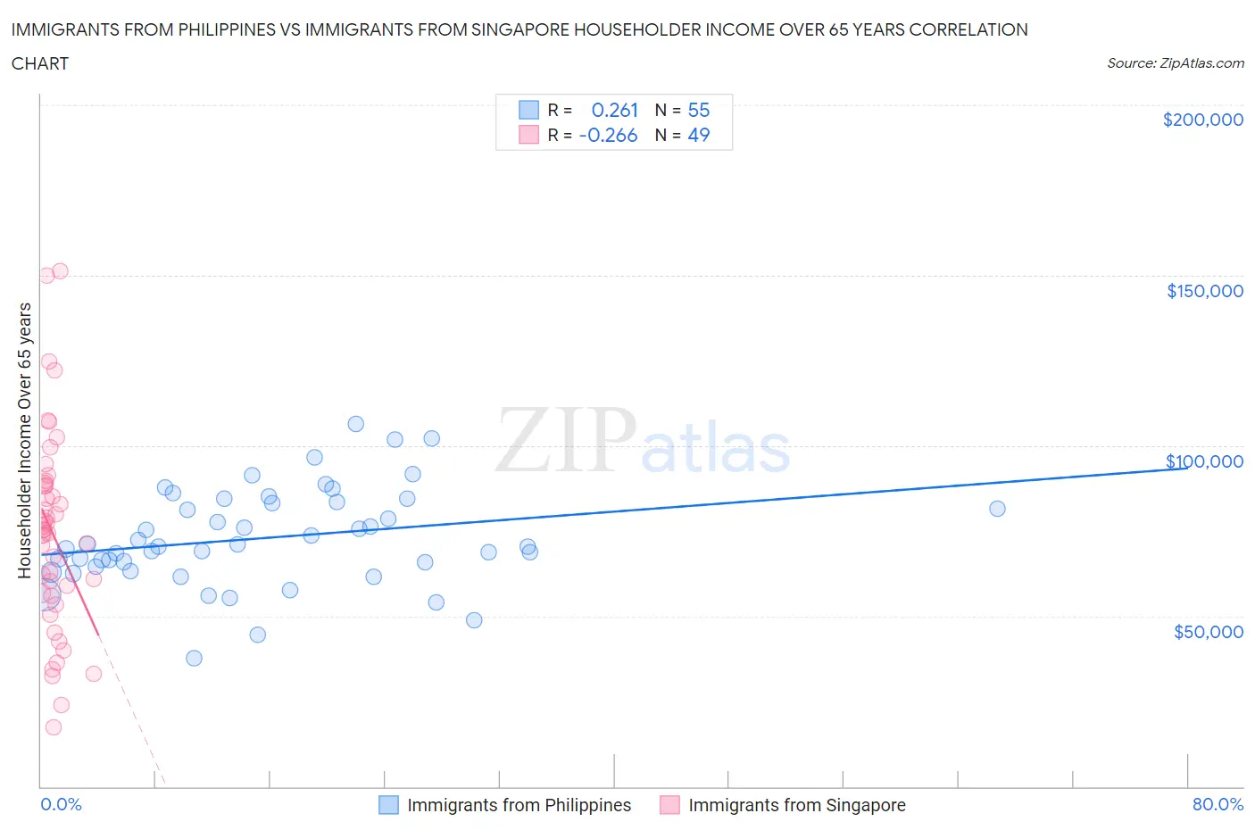 Immigrants from Philippines vs Immigrants from Singapore Householder Income Over 65 years