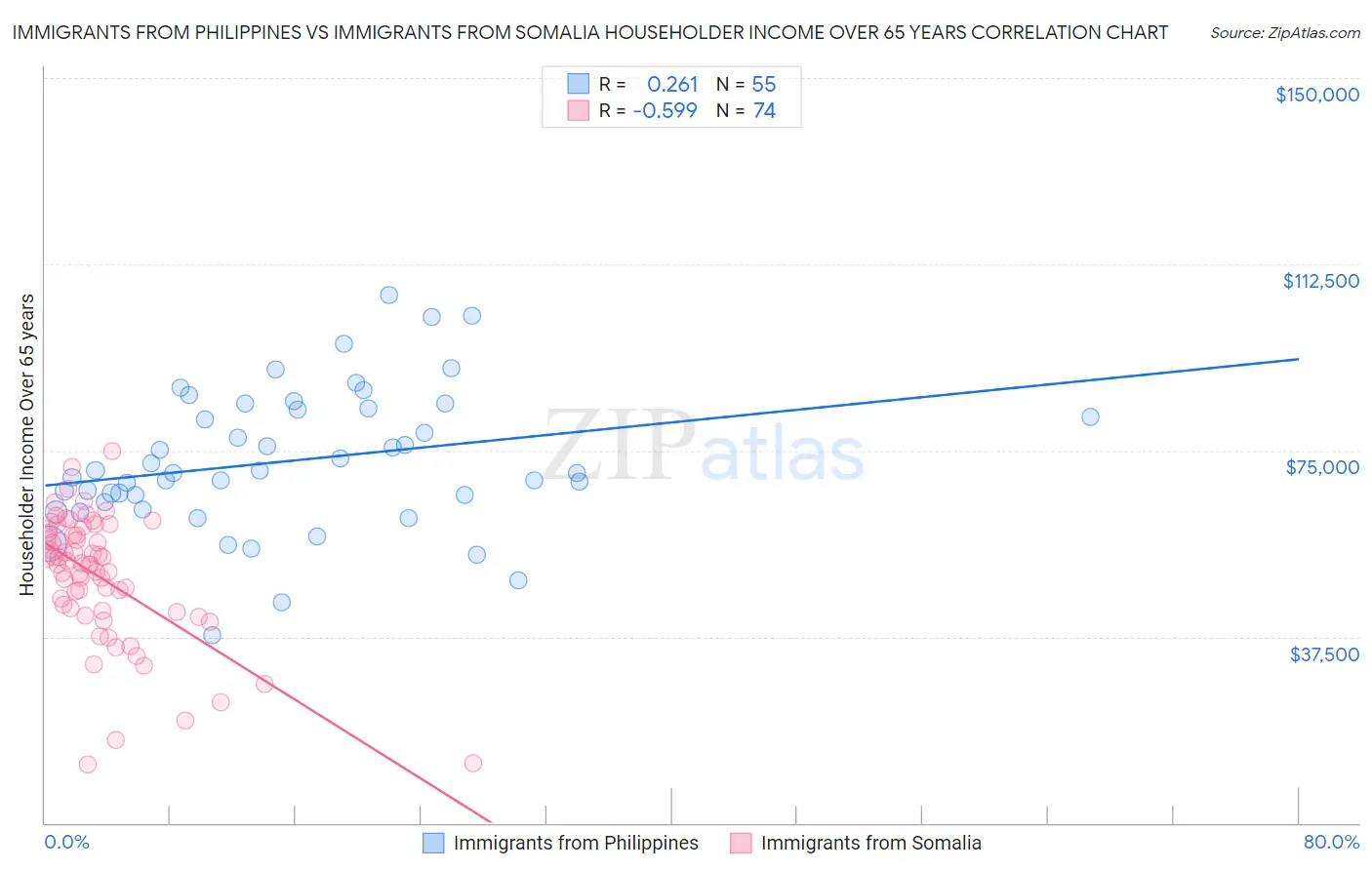 Immigrants from Philippines vs Immigrants from Somalia Householder Income Over 65 years