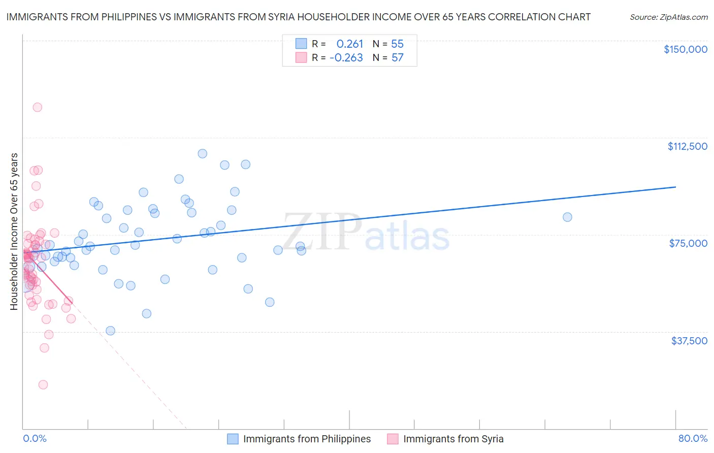 Immigrants from Philippines vs Immigrants from Syria Householder Income Over 65 years