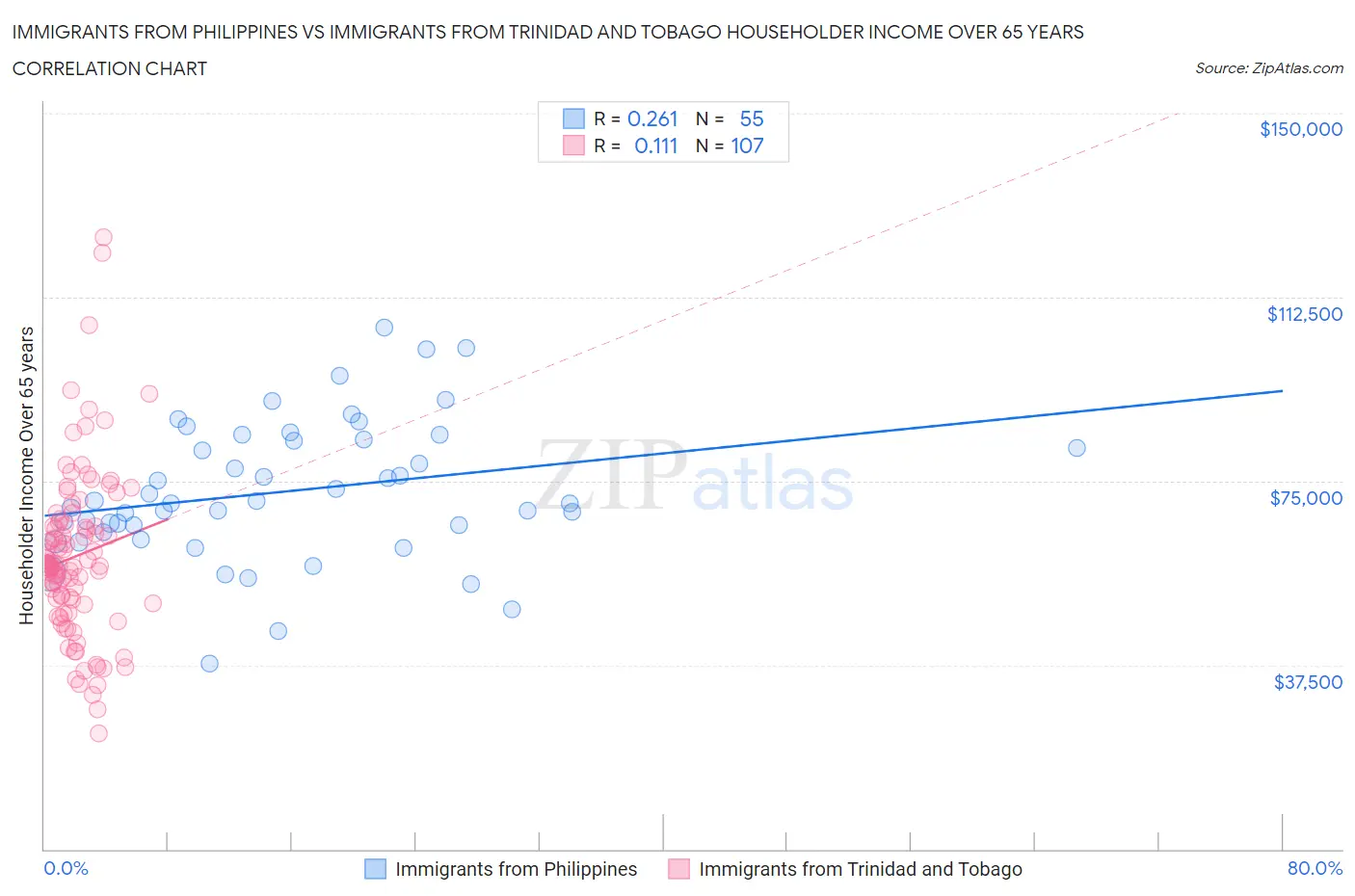 Immigrants from Philippines vs Immigrants from Trinidad and Tobago Householder Income Over 65 years