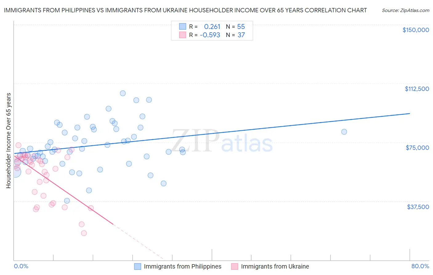 Immigrants from Philippines vs Immigrants from Ukraine Householder Income Over 65 years
