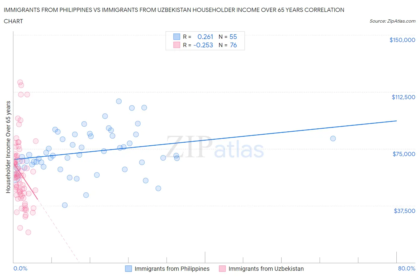 Immigrants from Philippines vs Immigrants from Uzbekistan Householder Income Over 65 years