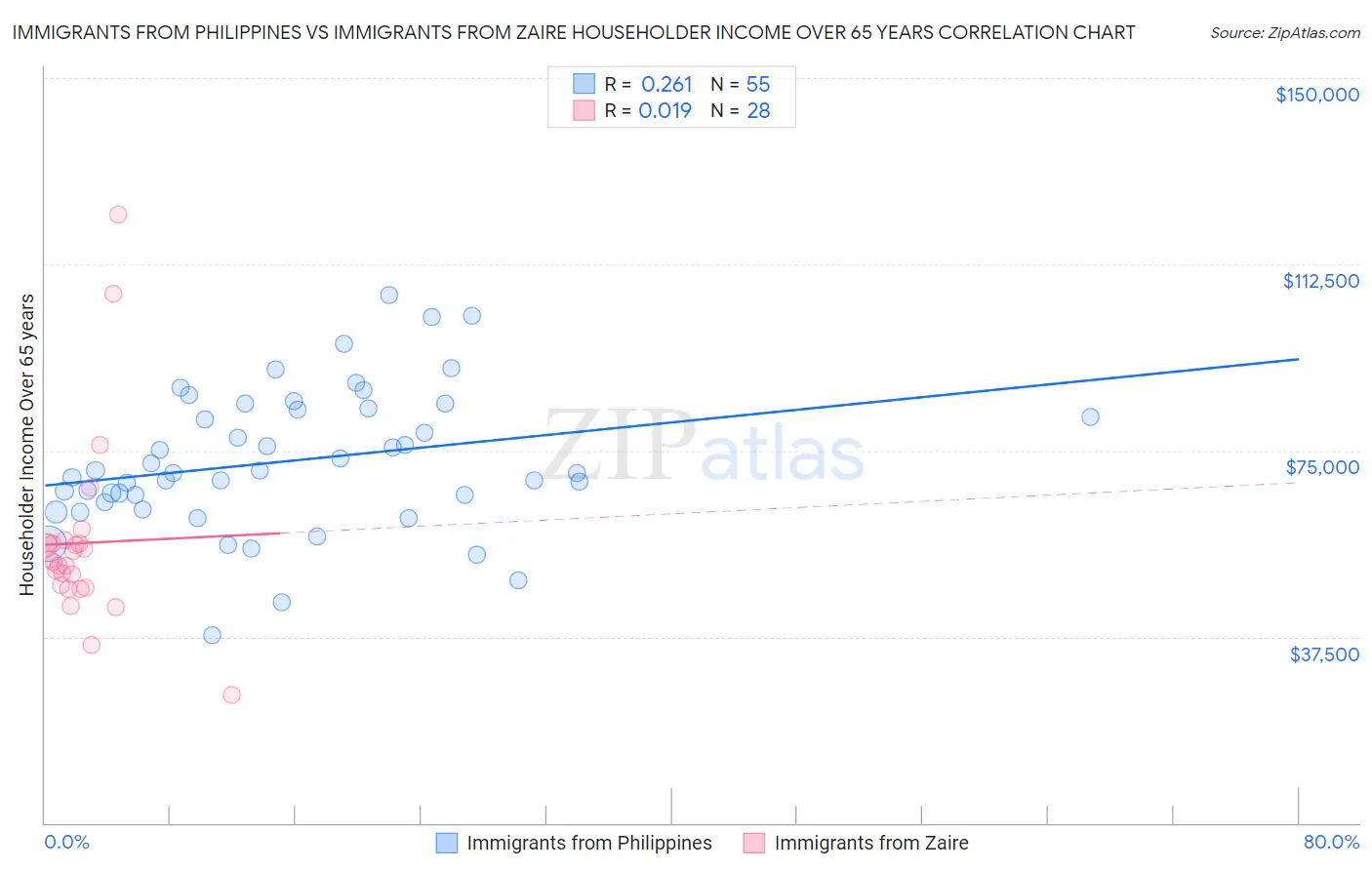 Immigrants from Philippines vs Immigrants from Zaire Householder Income Over 65 years