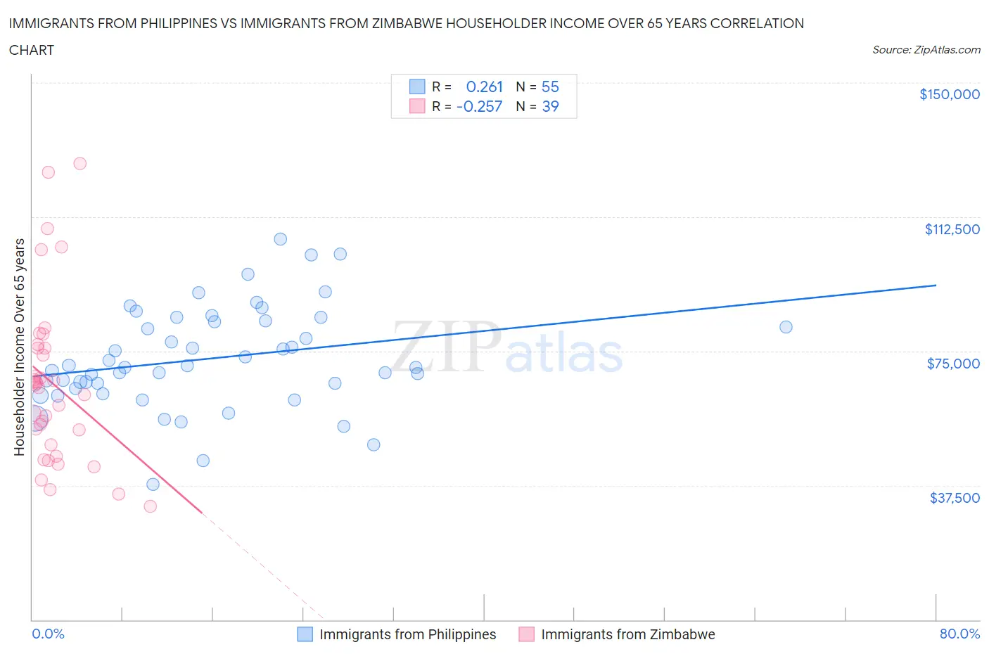 Immigrants from Philippines vs Immigrants from Zimbabwe Householder Income Over 65 years