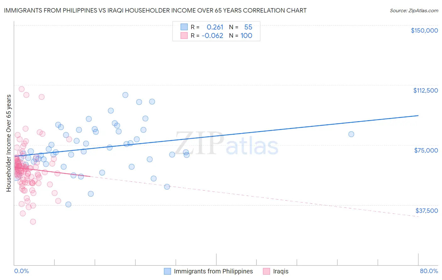 Immigrants from Philippines vs Iraqi Householder Income Over 65 years