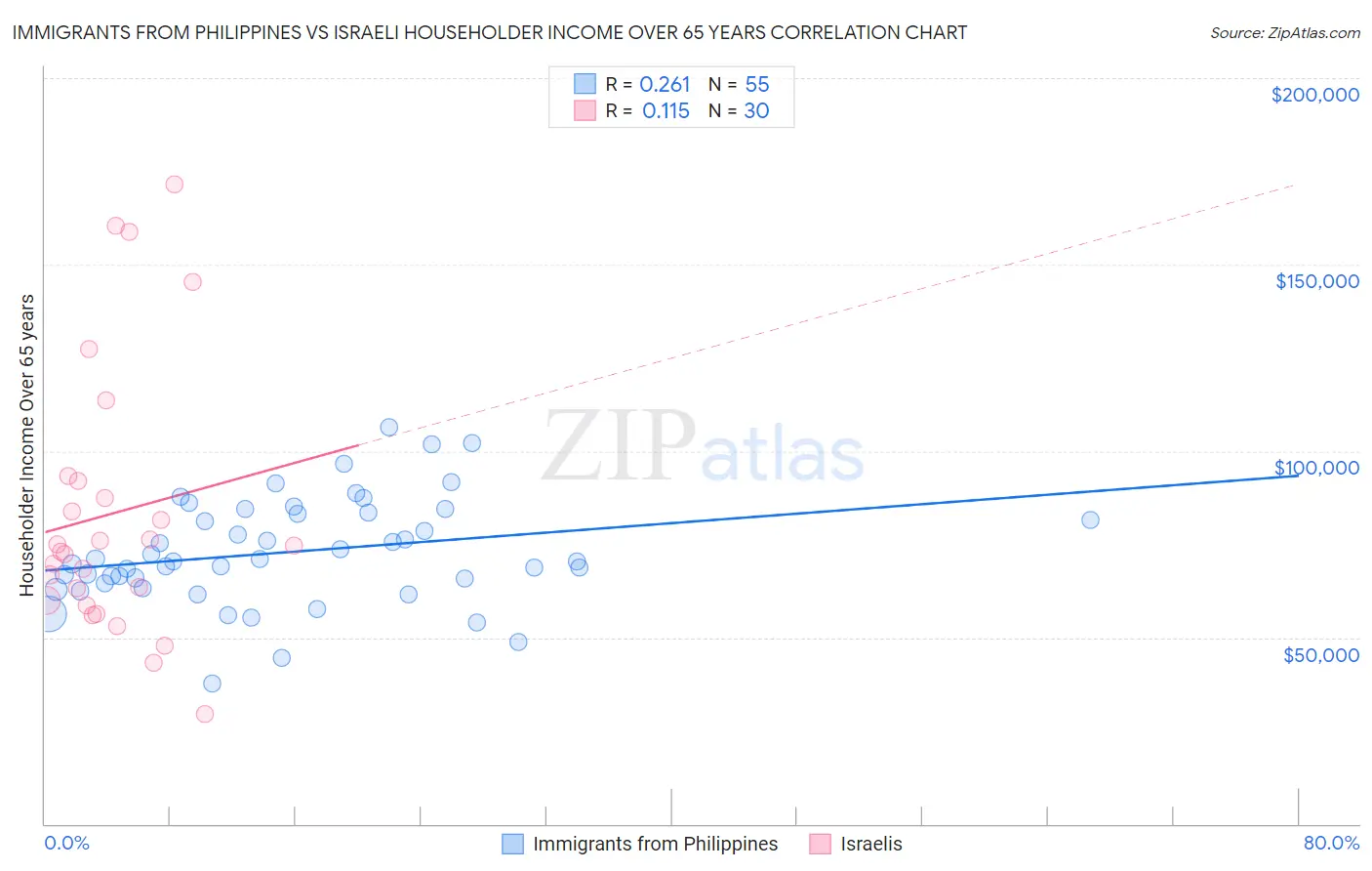 Immigrants from Philippines vs Israeli Householder Income Over 65 years
