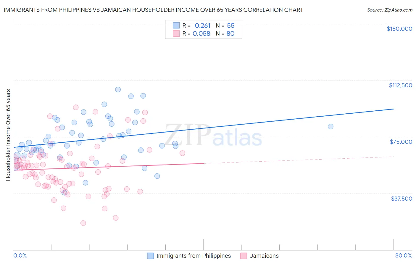 Immigrants from Philippines vs Jamaican Householder Income Over 65 years