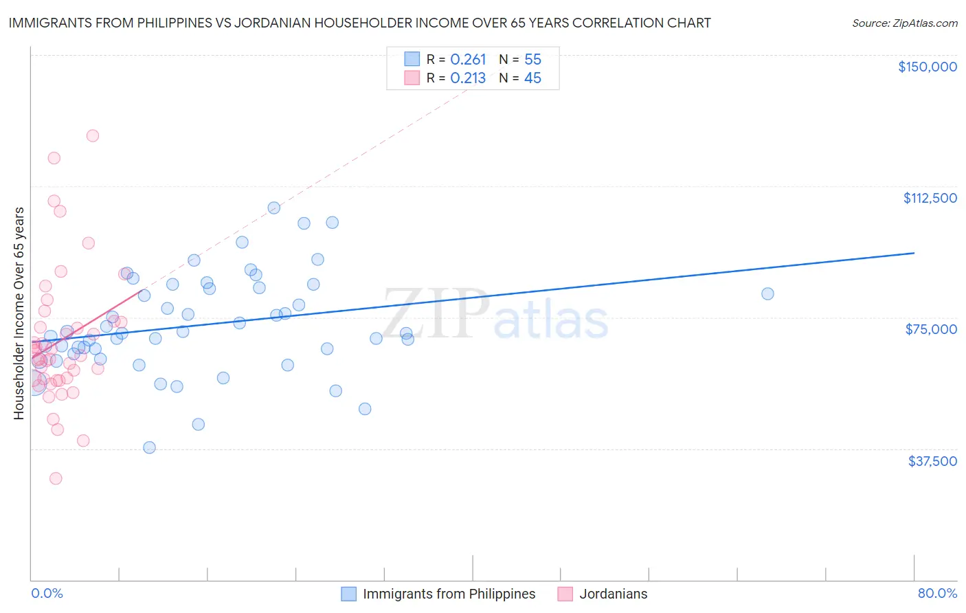 Immigrants from Philippines vs Jordanian Householder Income Over 65 years