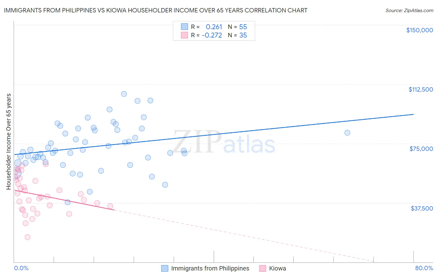Immigrants from Philippines vs Kiowa Householder Income Over 65 years
