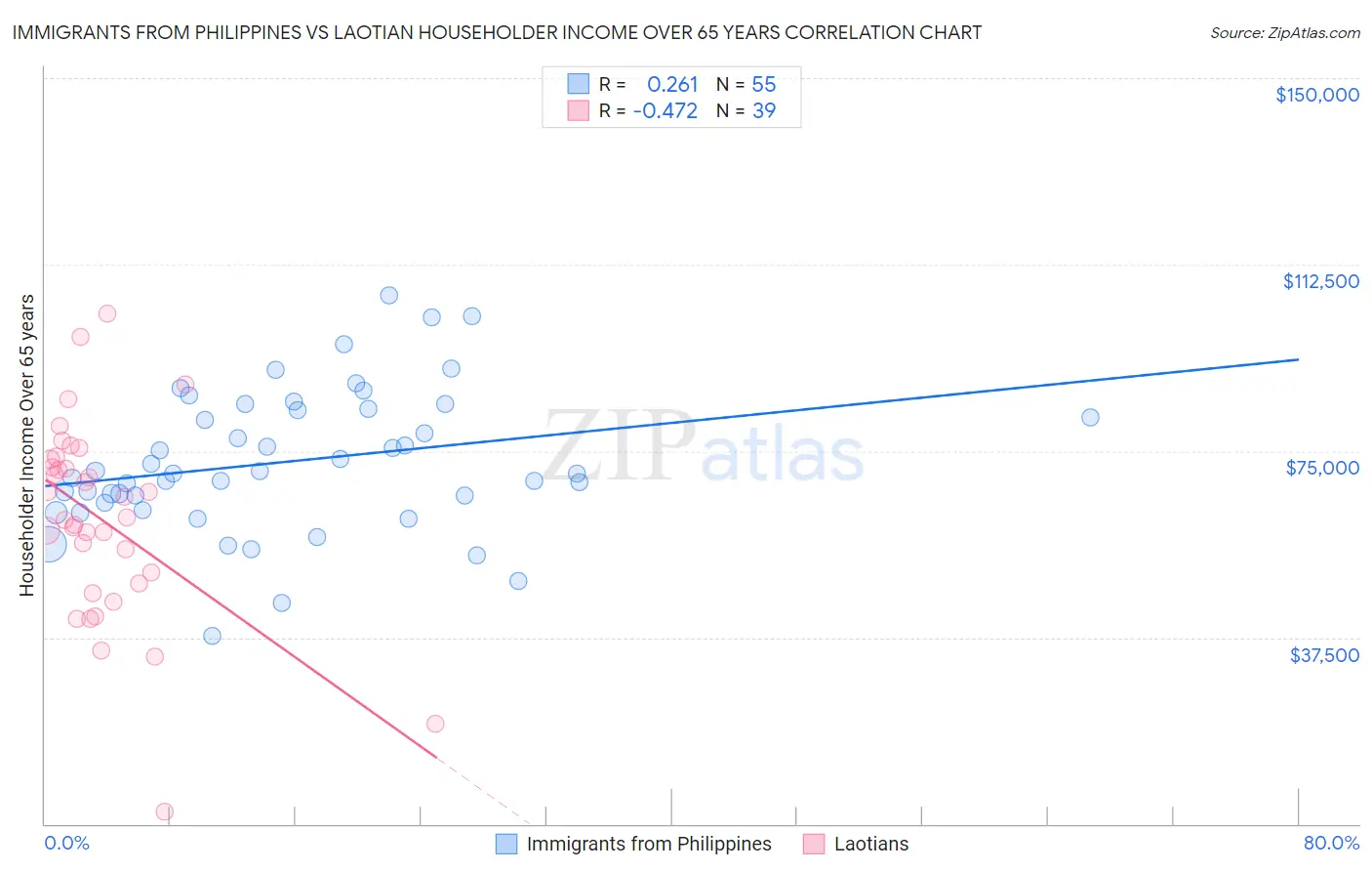 Immigrants from Philippines vs Laotian Householder Income Over 65 years