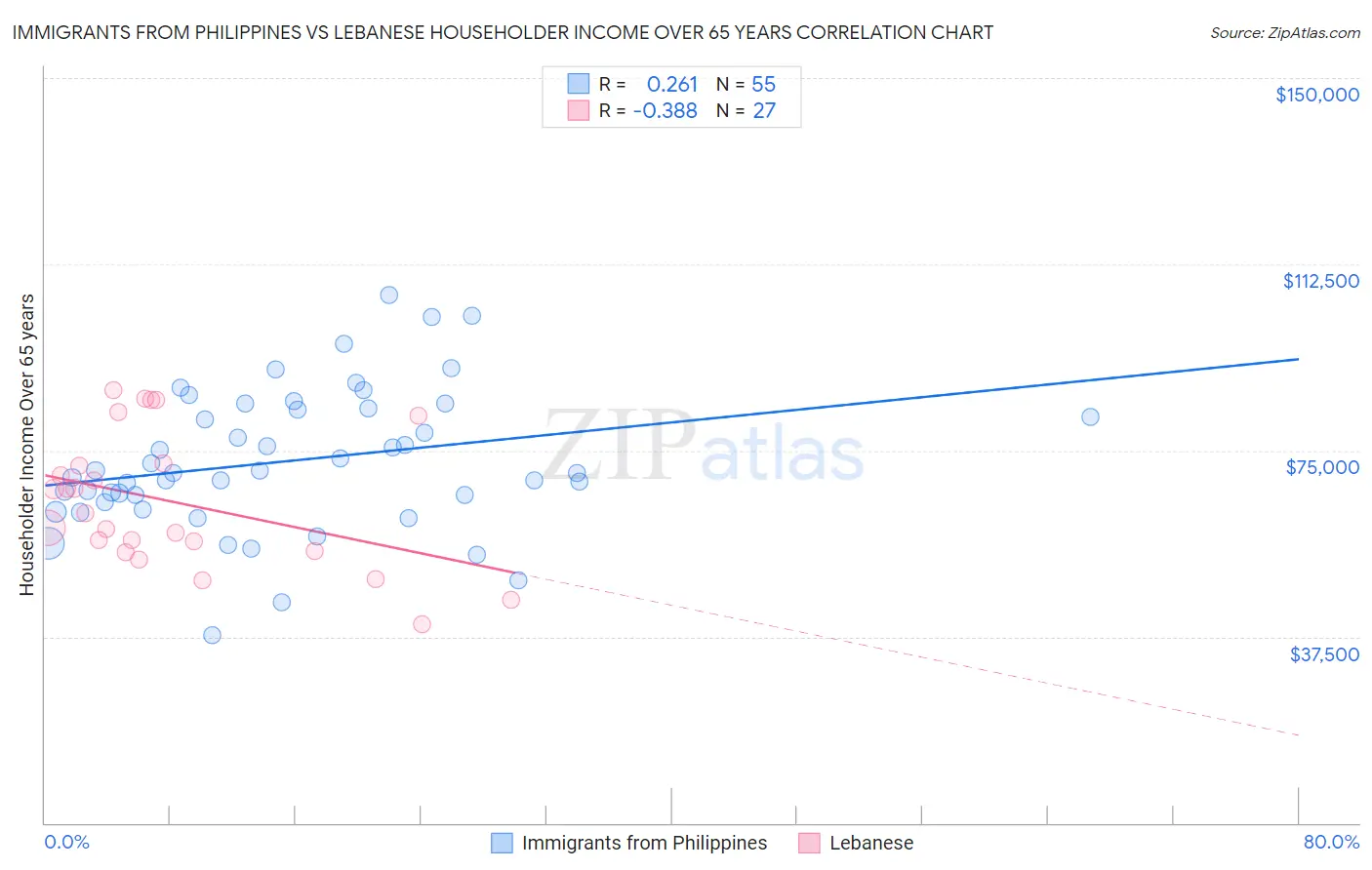 Immigrants from Philippines vs Lebanese Householder Income Over 65 years