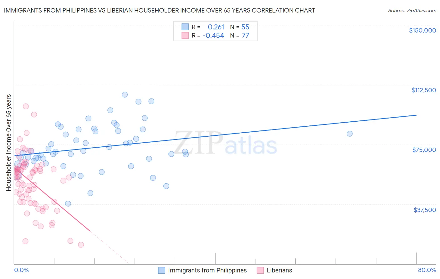 Immigrants from Philippines vs Liberian Householder Income Over 65 years