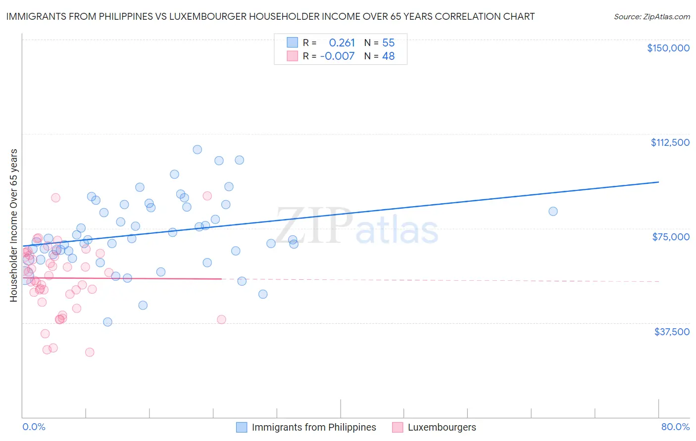 Immigrants from Philippines vs Luxembourger Householder Income Over 65 years