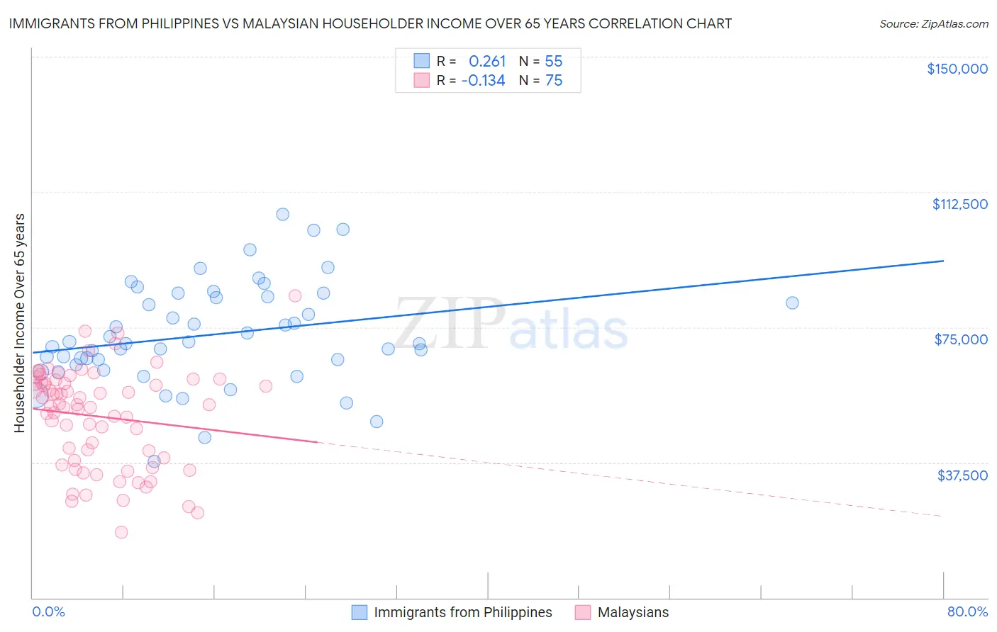 Immigrants from Philippines vs Malaysian Householder Income Over 65 years