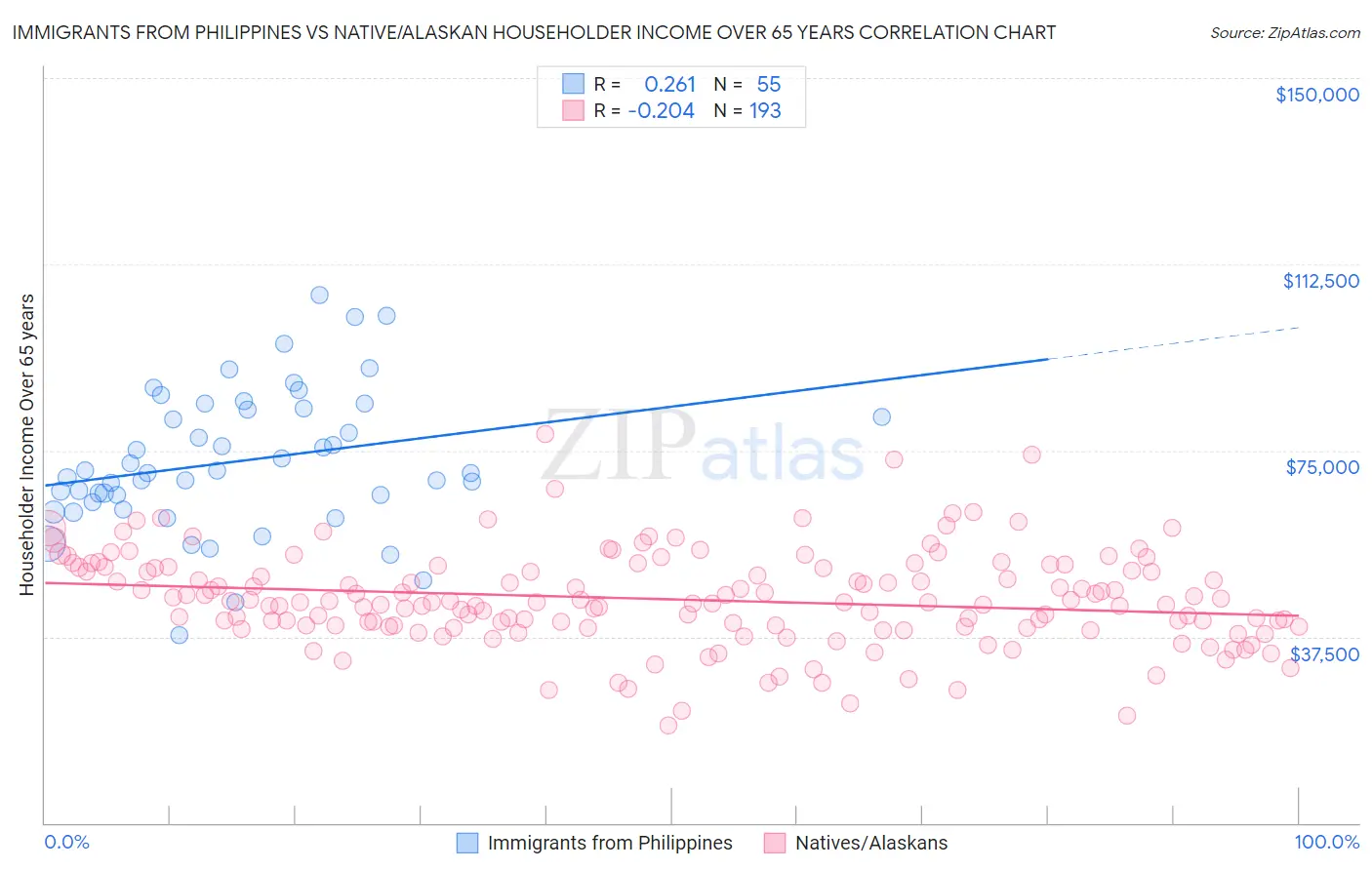 Immigrants from Philippines vs Native/Alaskan Householder Income Over 65 years