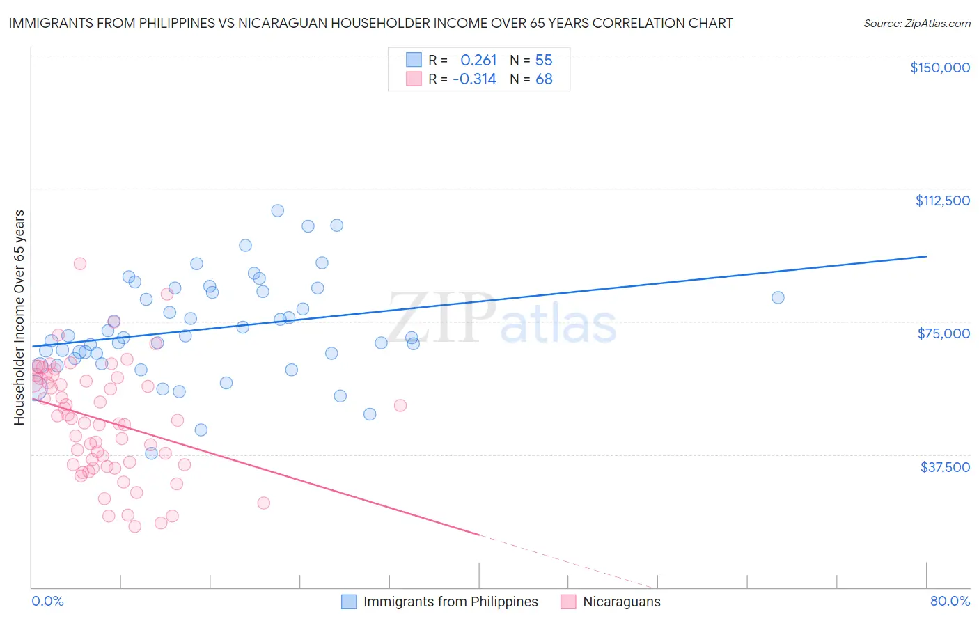 Immigrants from Philippines vs Nicaraguan Householder Income Over 65 years