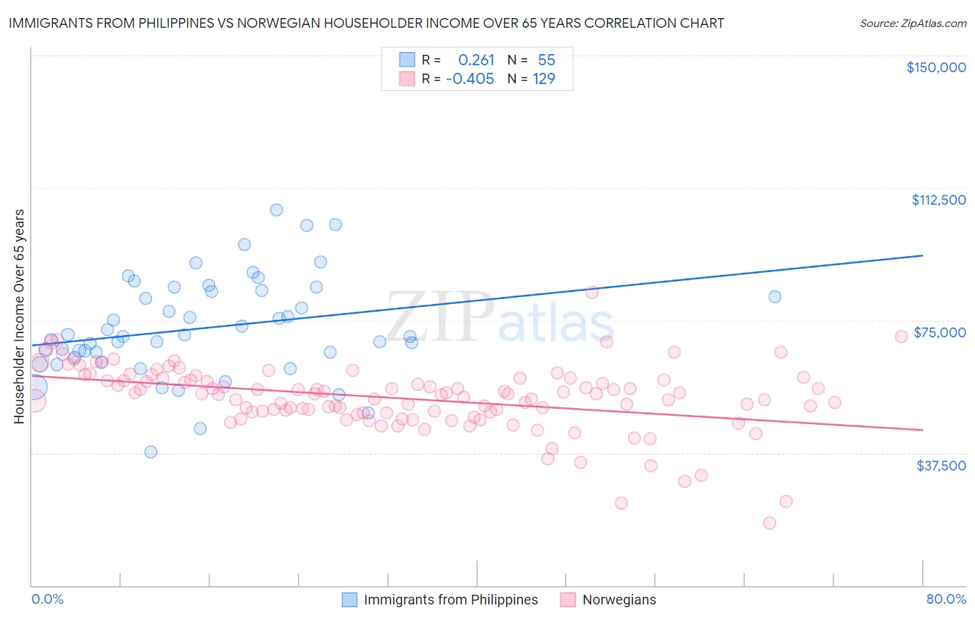Immigrants from Philippines vs Norwegian Householder Income Over 65 years