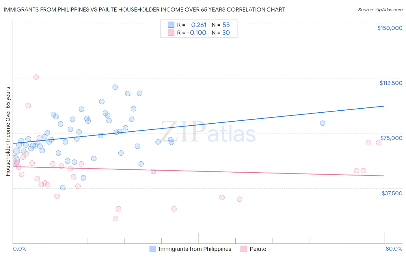 Immigrants from Philippines vs Paiute Householder Income Over 65 years