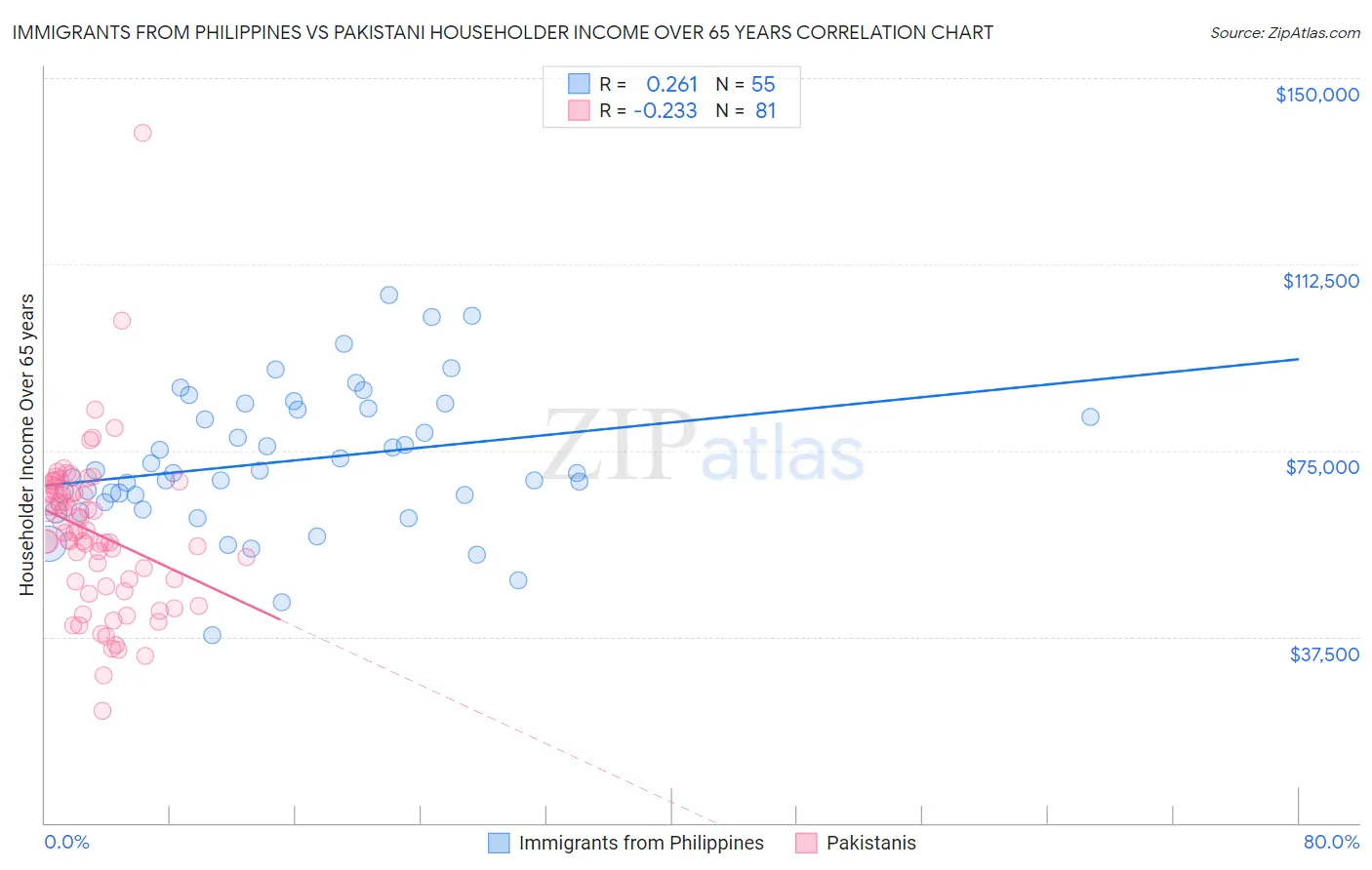 Immigrants from Philippines vs Pakistani Householder Income Over 65 years