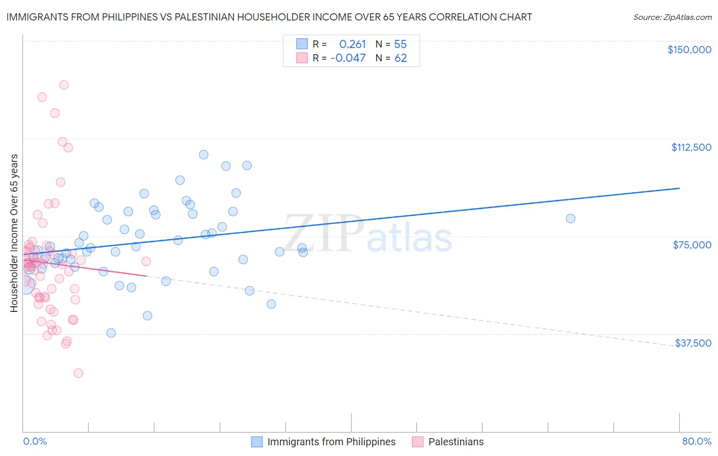 Immigrants from Philippines vs Palestinian Householder Income Over 65 years