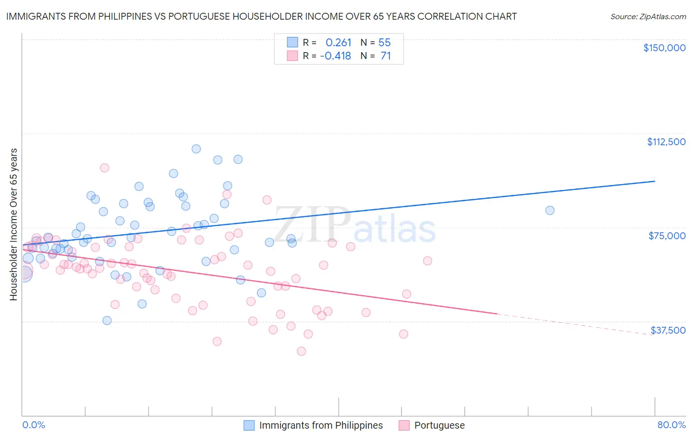 Immigrants from Philippines vs Portuguese Householder Income Over 65 years