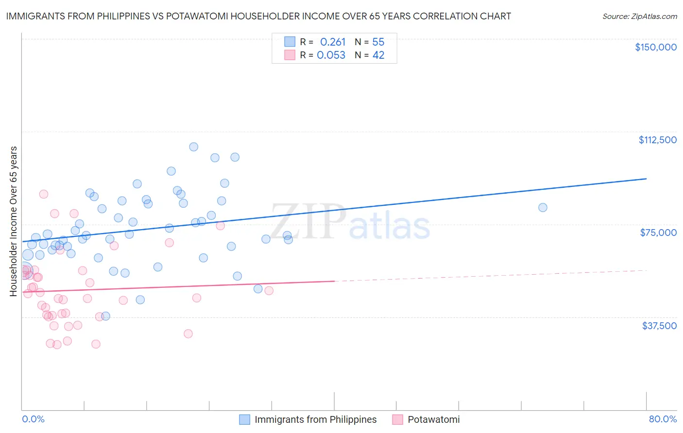 Immigrants from Philippines vs Potawatomi Householder Income Over 65 years