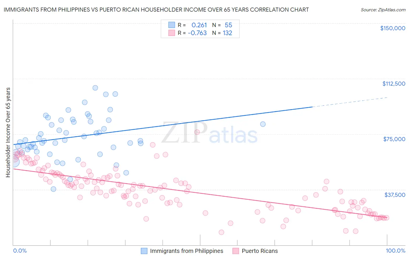 Immigrants from Philippines vs Puerto Rican Householder Income Over 65 years