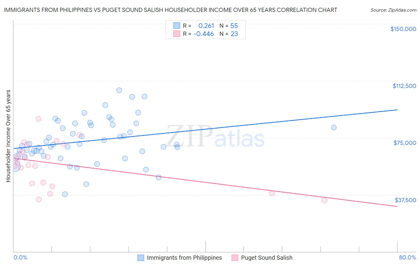 Immigrants from Philippines vs Puget Sound Salish Householder Income Over 65 years